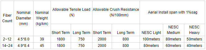 สายเคเบิล FTTH Flat Drop G657A1 ปลอกหุ้มฉนวน LSZH แบบไดอิเล็กทริกทั้งหมด 1~12C 0